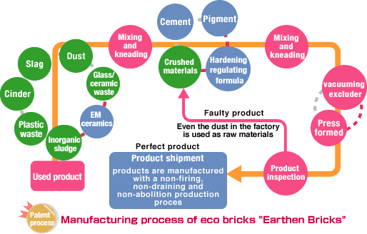 Manufacturing process of eco bricks "Earthen Bricks"